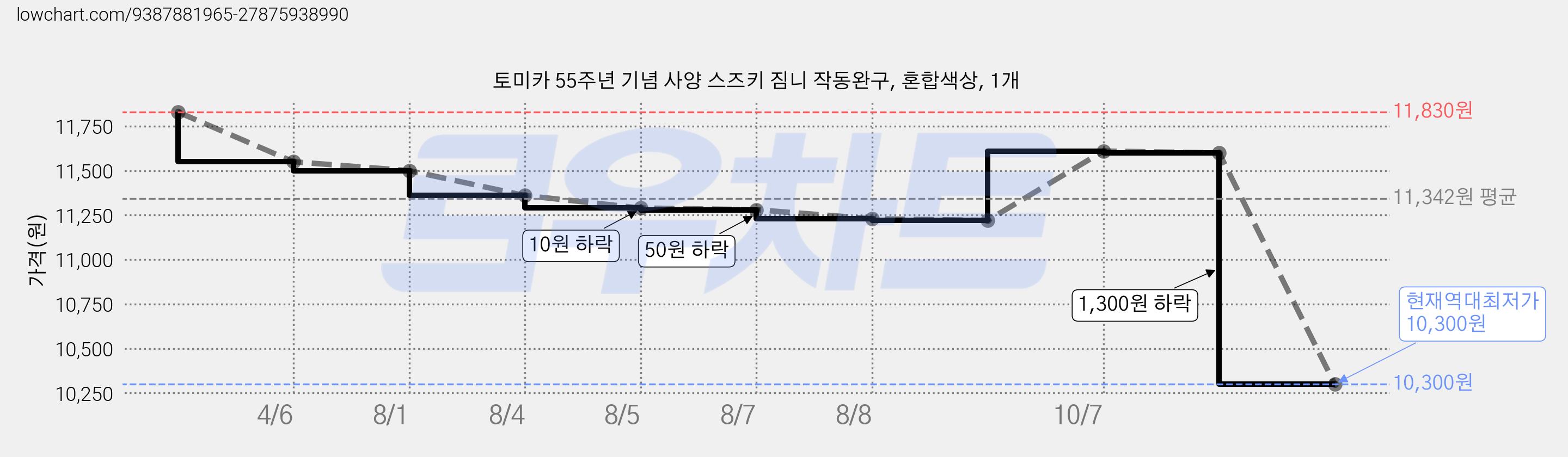 토미카 55주년 기념 사양 스즈키 짐니 작동완구, 혼합색상, 1개 가격 변동 차트, 현재가 10,300원, 역대최저가