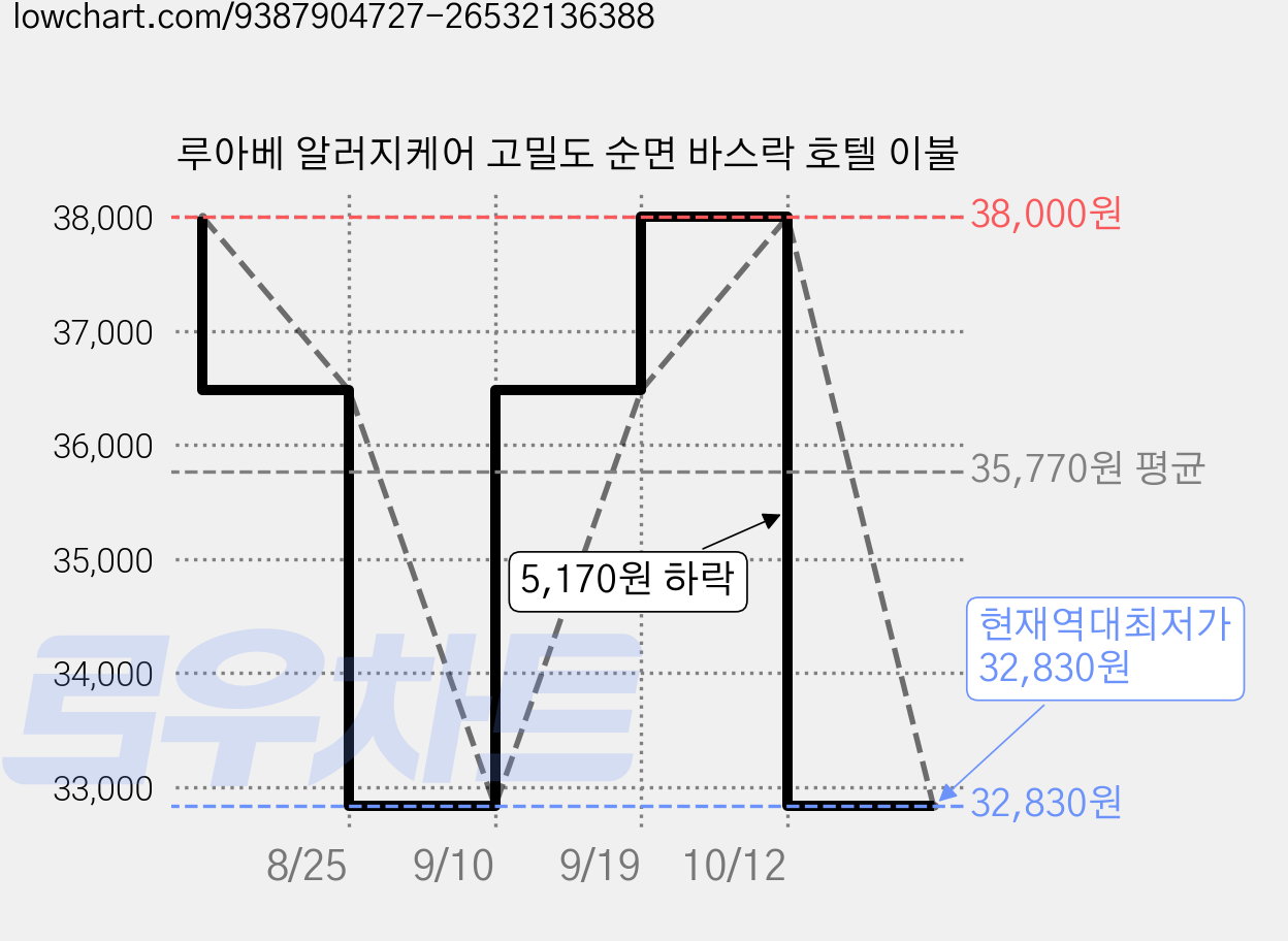 루아베 알러지케어 고밀도 순면 바스락 호텔 이불 가격 변동 차트, 현재가 32,830원, 역대최저가