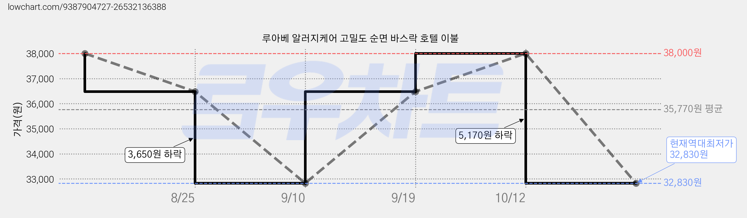 루아베 알러지케어 고밀도 순면 바스락 호텔 이불 가격 변동 차트, 현재가 32,830원, 역대최저가