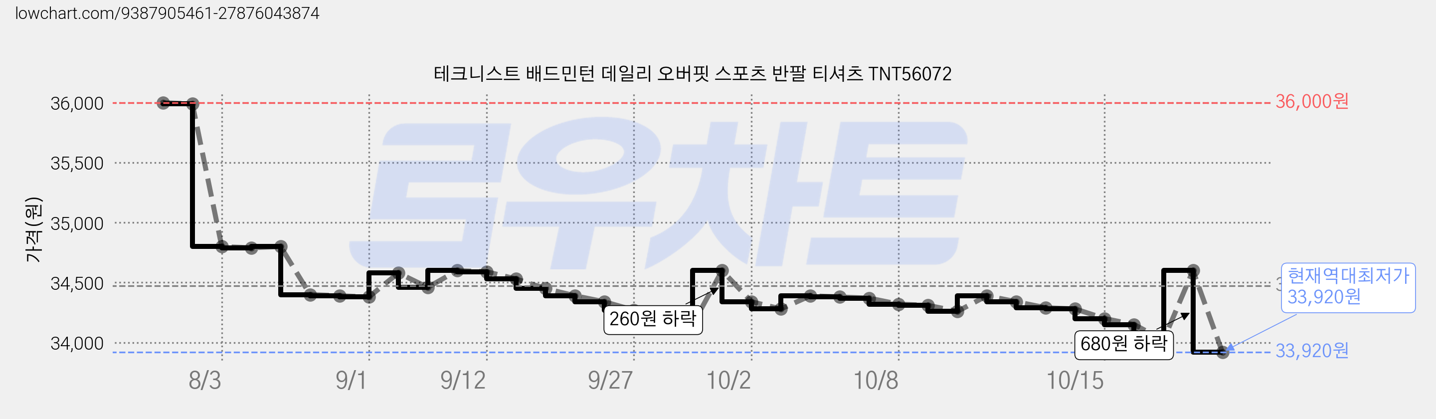 테크니스트 배드민턴 데일리 오버핏 스포츠 반팔 티셔츠 TNT56072 가격 변동 차트, 현재가 33,930원, 역대최저가