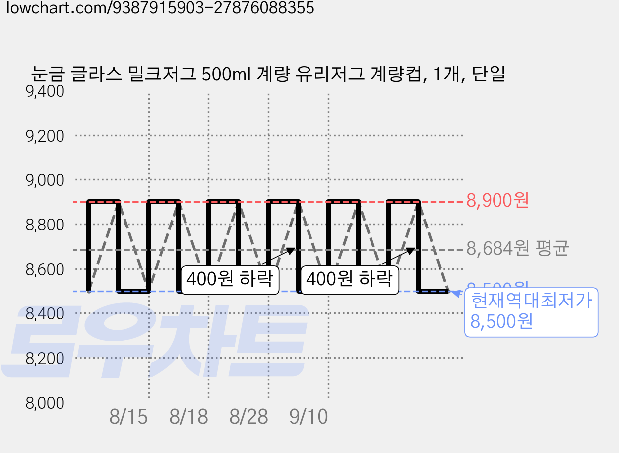 눈금 글라스 밀크저그 500ml 계량 유리저그 계량컵, 1개, 단일 가격 변동 차트, 현재가 8,500원, 역대최저가