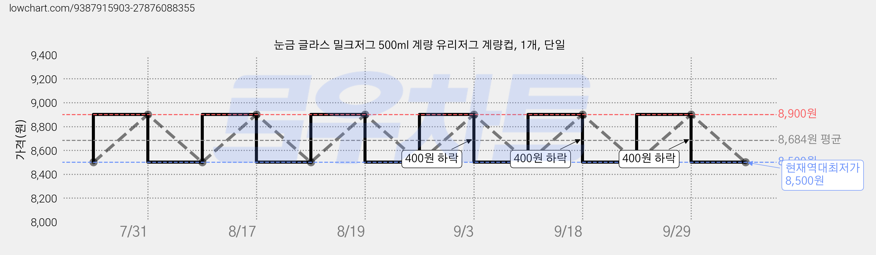 눈금 글라스 밀크저그 500ml 계량 유리저그 계량컵, 1개, 단일 가격 변동 차트, 현재가 8,500원, 역대최저가