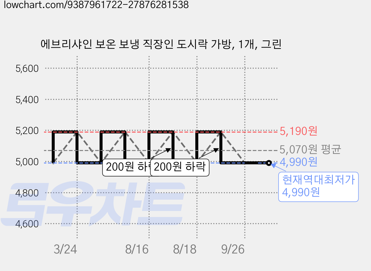 에브리샤인 보온 보냉 직장인 도시락 가방, 1개, 그린 가격 변동 차트, 현재가 4,990원, 역대최저가