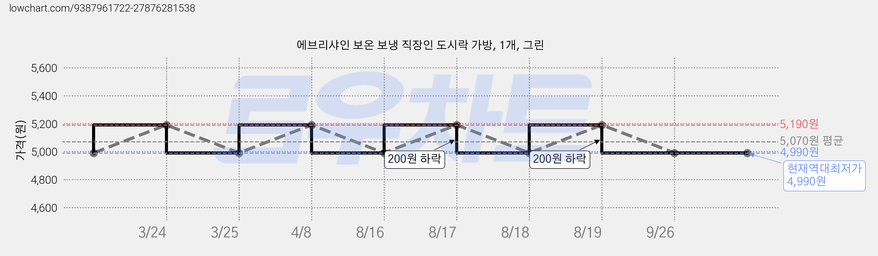 에브리샤인 보온 보냉 직장인 도시락 가방, 1개, 그린 가격 변동 차트, 현재가 4,990원, 역대최저가