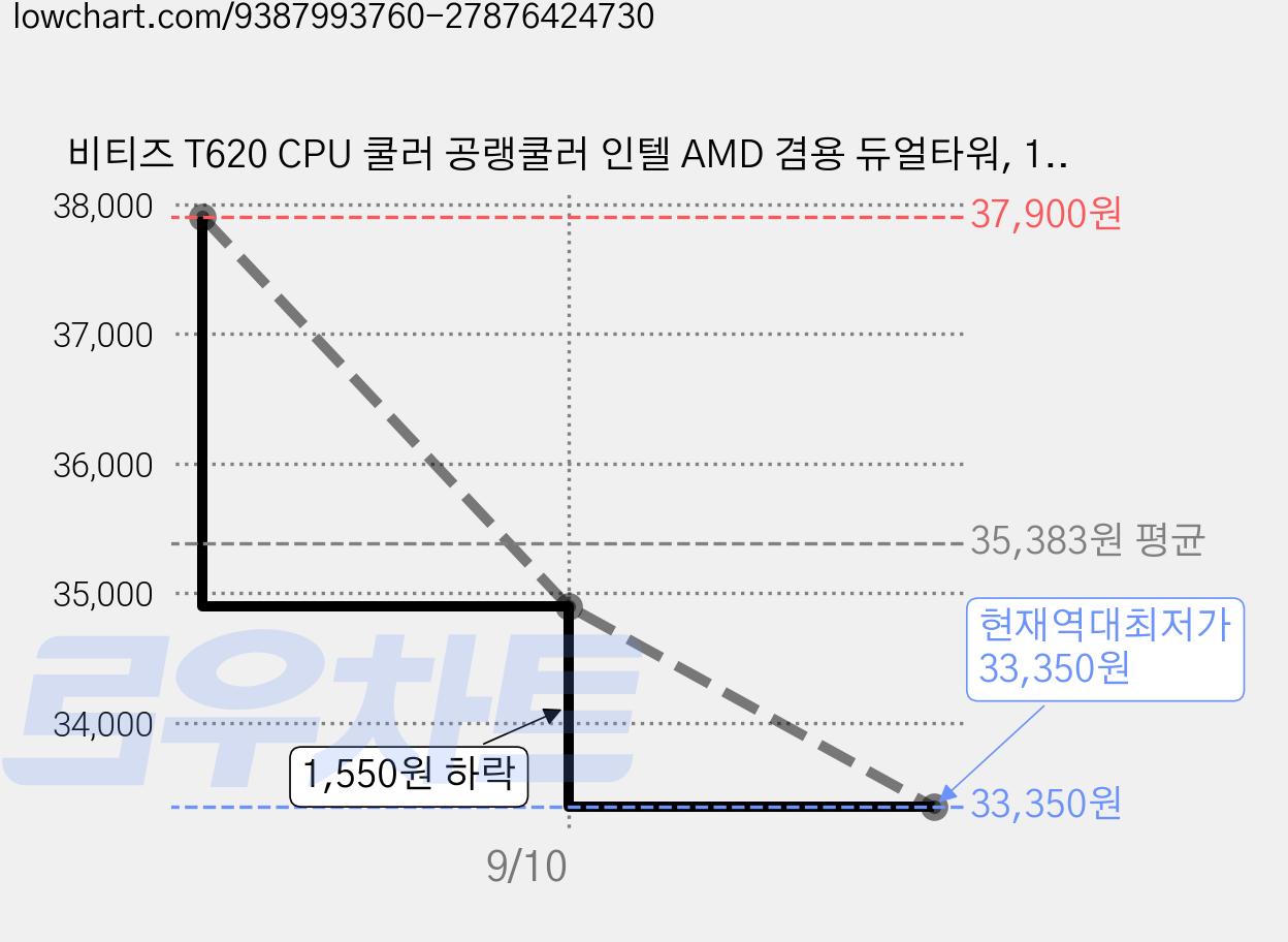 비티즈 T620 CPU 쿨러 공랭쿨러 인텔 AMD 겸용 듀얼타워, 1개, 블랙, T620 ARGB LED 가격 변동 차트, 현재가 33,350원, 역대최저가