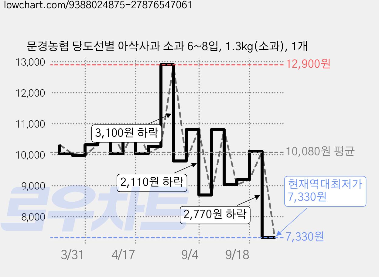 문경농협 당도선별 아삭사과 소과 6~8입, 1.3kg(소과), 1개 가격 변동 차트, 현재가 7,330원, 역대최저가