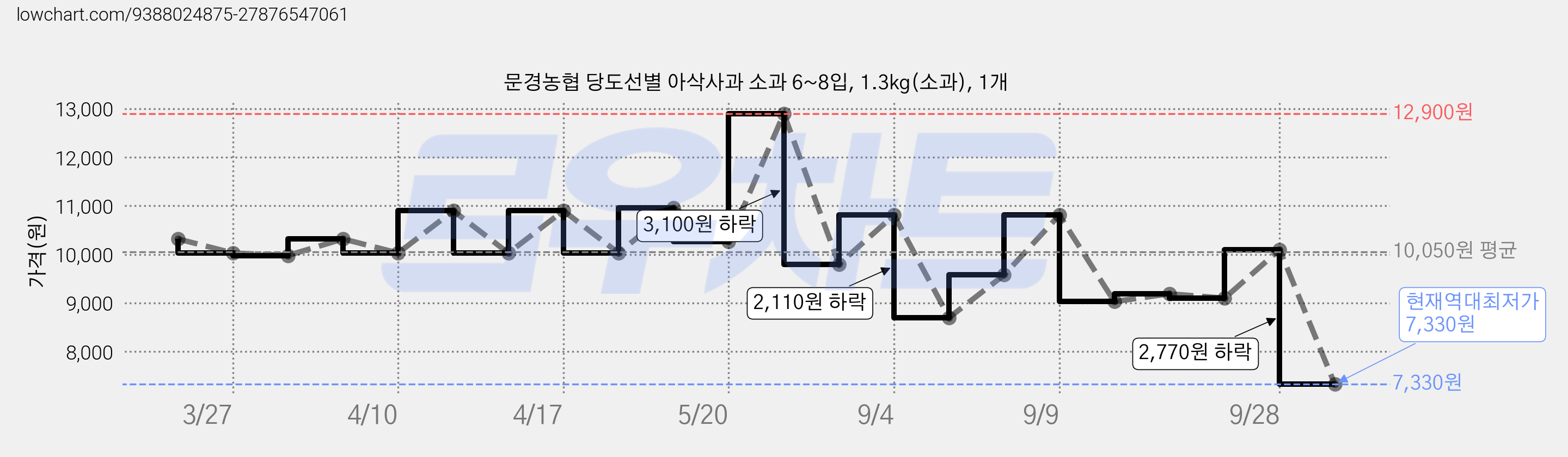 문경농협 당도선별 아삭사과 소과 6~8입, 1.3kg(소과), 1개 가격 변동 차트, 현재가 7,330원, 역대최저가
