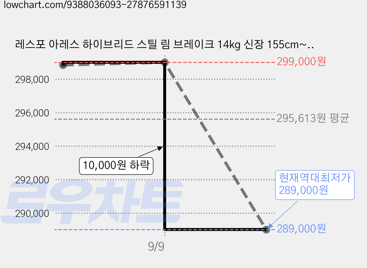 레스포 아레스 하이브리드 스틸 림 브레이크 14kg 신장 155cm~180cm 방문설치, 02 레트로 블루, 164cm, 1개 가격 변동 차트, 현재가 289,000원, 역대최저가