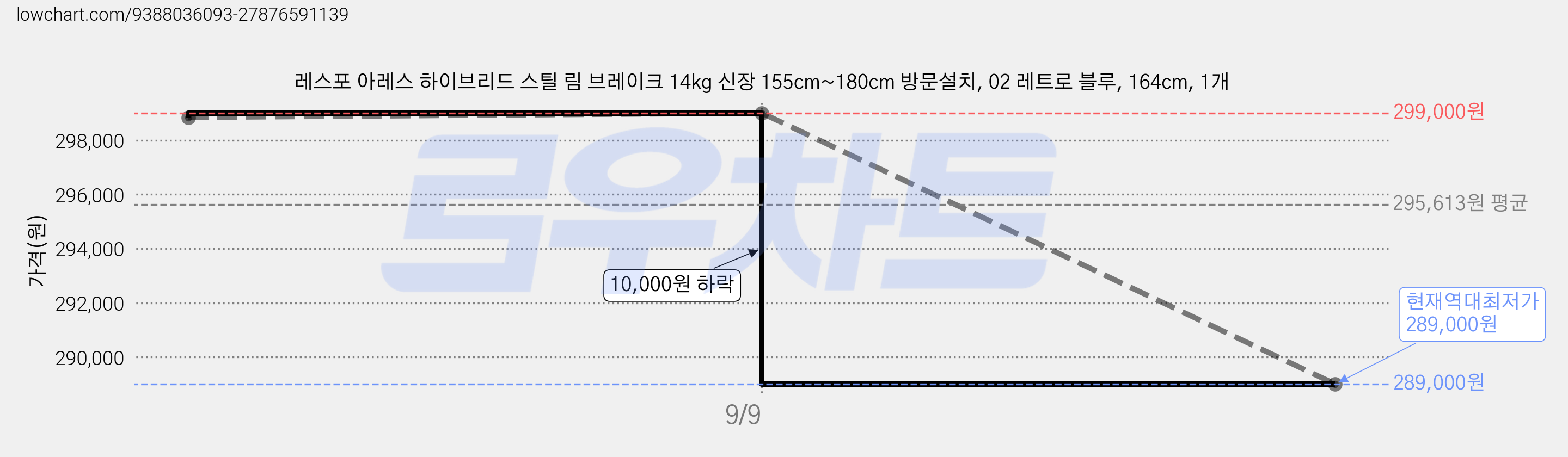 레스포 아레스 하이브리드 스틸 림 브레이크 14kg 신장 155cm~180cm 방문설치, 02 레트로 블루, 164cm, 1개 가격 변동 차트, 현재가 289,000원, 역대최저가