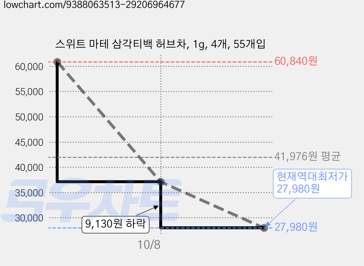 스위트 마테 삼각티백 허브차, 1g, 4개, 55개입 가격 변동 차트, 현재가 27,980원, 역대최저가