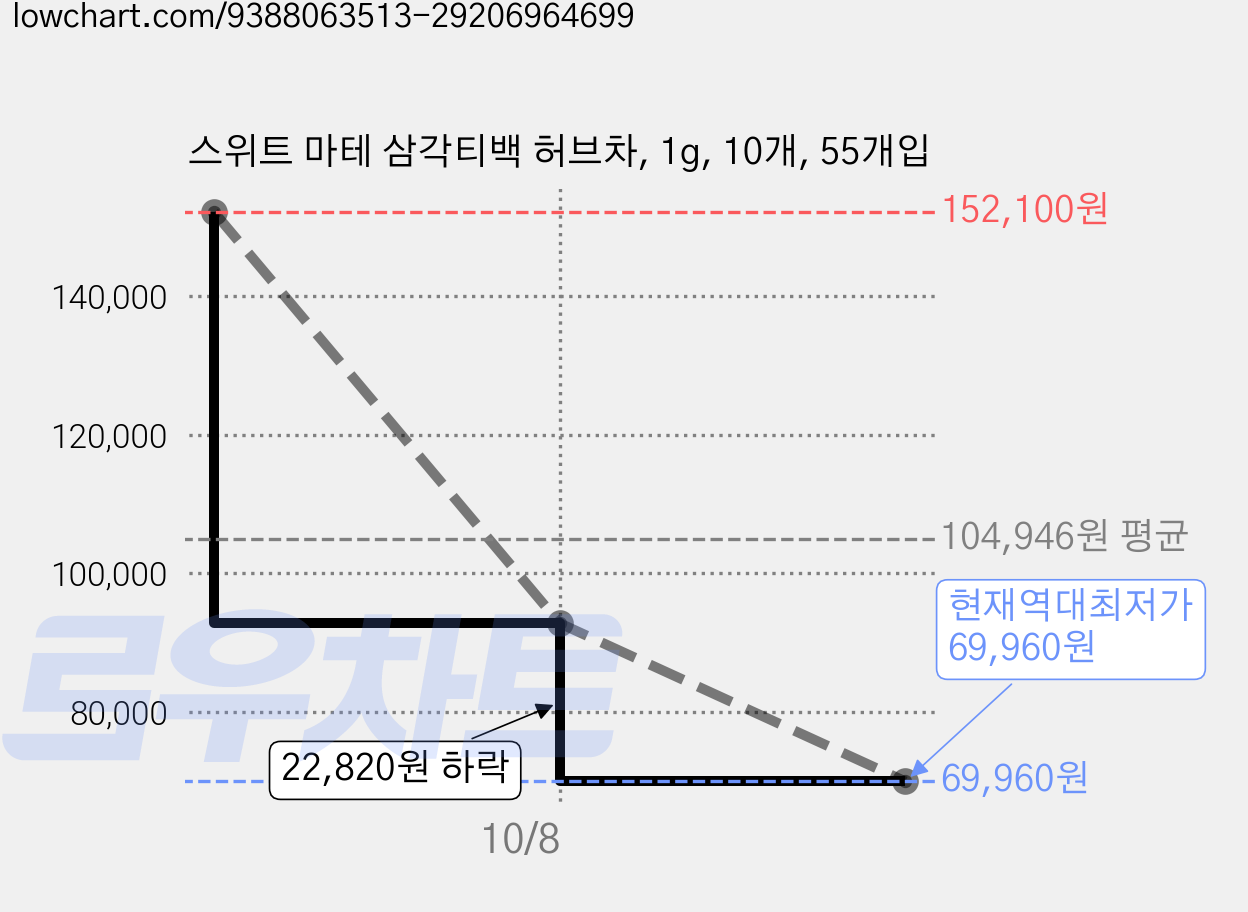 스위트 마테 삼각티백 허브차, 1g, 10개, 55개입 가격 변동 차트, 현재가 69,960원, 역대최저가