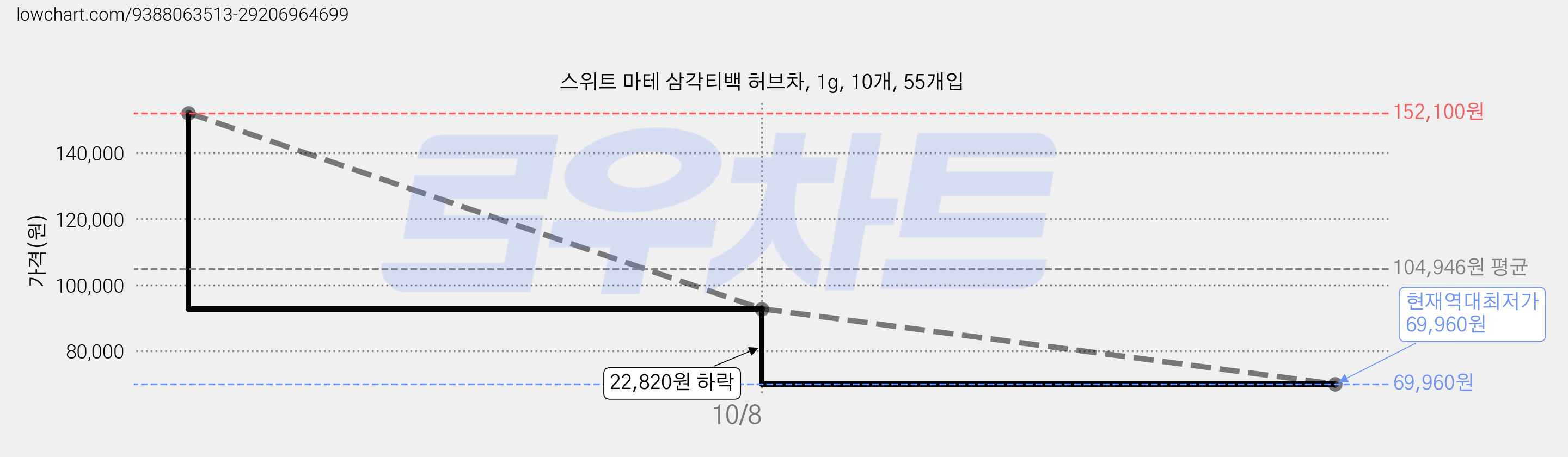스위트 마테 삼각티백 허브차, 1g, 10개, 55개입 가격 변동 차트, 현재가 69,960원, 역대최저가