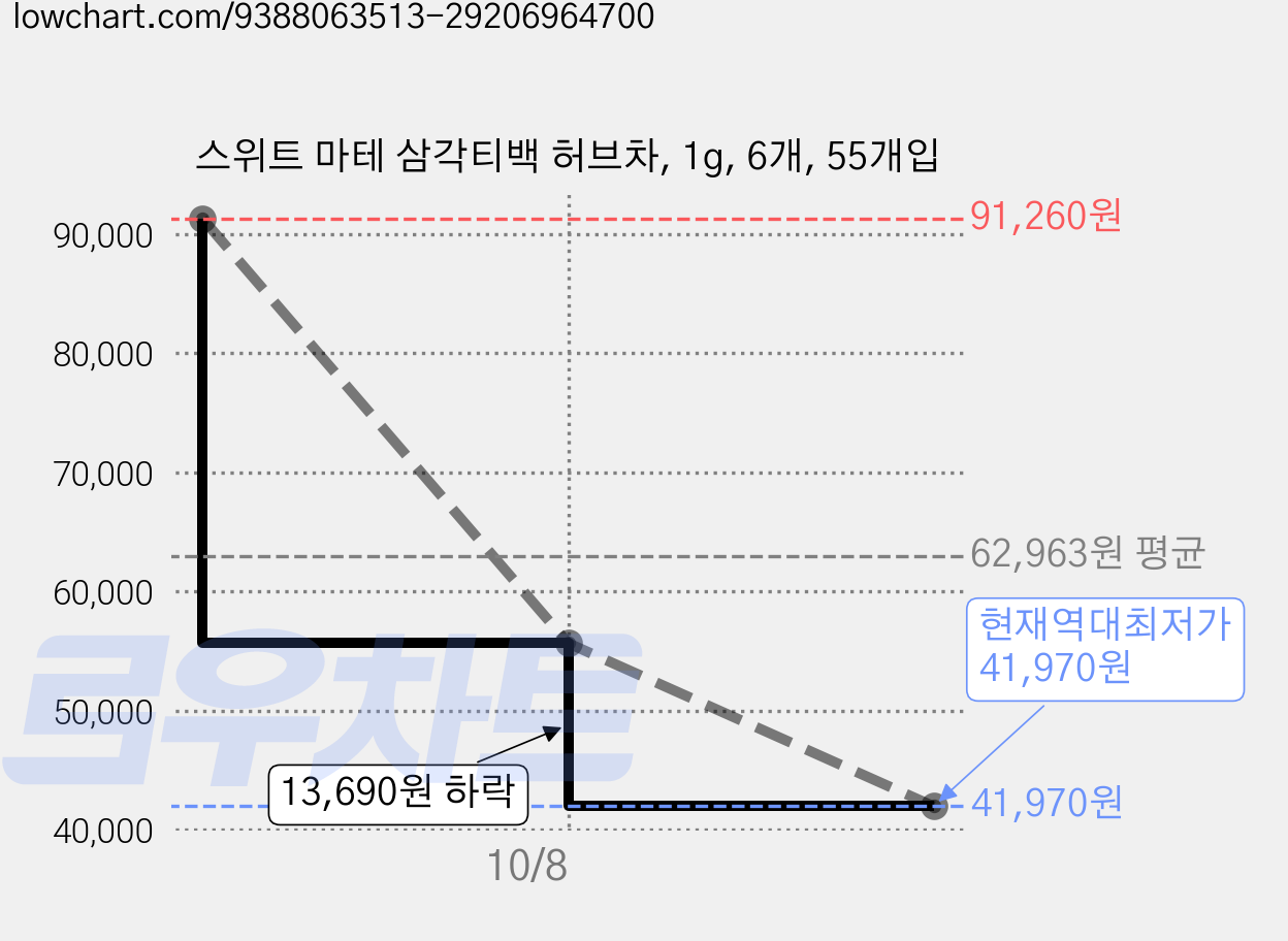 스위트 마테 삼각티백 허브차, 1g, 6개, 55개입 가격 변동 차트, 현재가 41,970원, 역대최저가