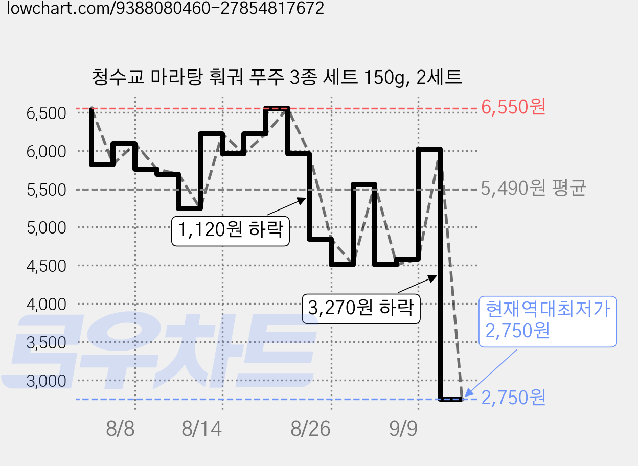 청수교 마라탕 훠궈 푸주 3종 세트 150g, 2세트 가격 변동 차트, 현재가 2,750원, 역대최저가