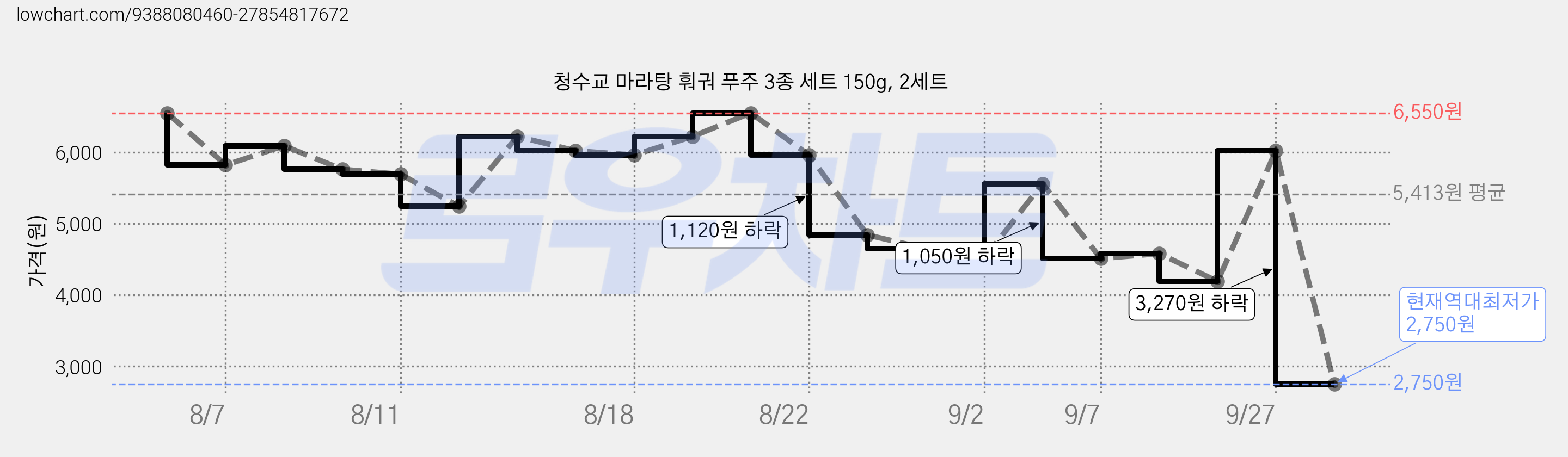 청수교 마라탕 훠궈 푸주 3종 세트 150g, 2세트 가격 변동 차트, 현재가 2,750원, 역대최저가