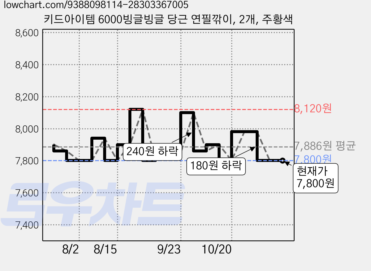 키드아이템 6000빙글빙글 당근 연필깎이, 2개, 주황색 가격 변동 차트, 현재가 7,800원, 관측 최저가 7,760원