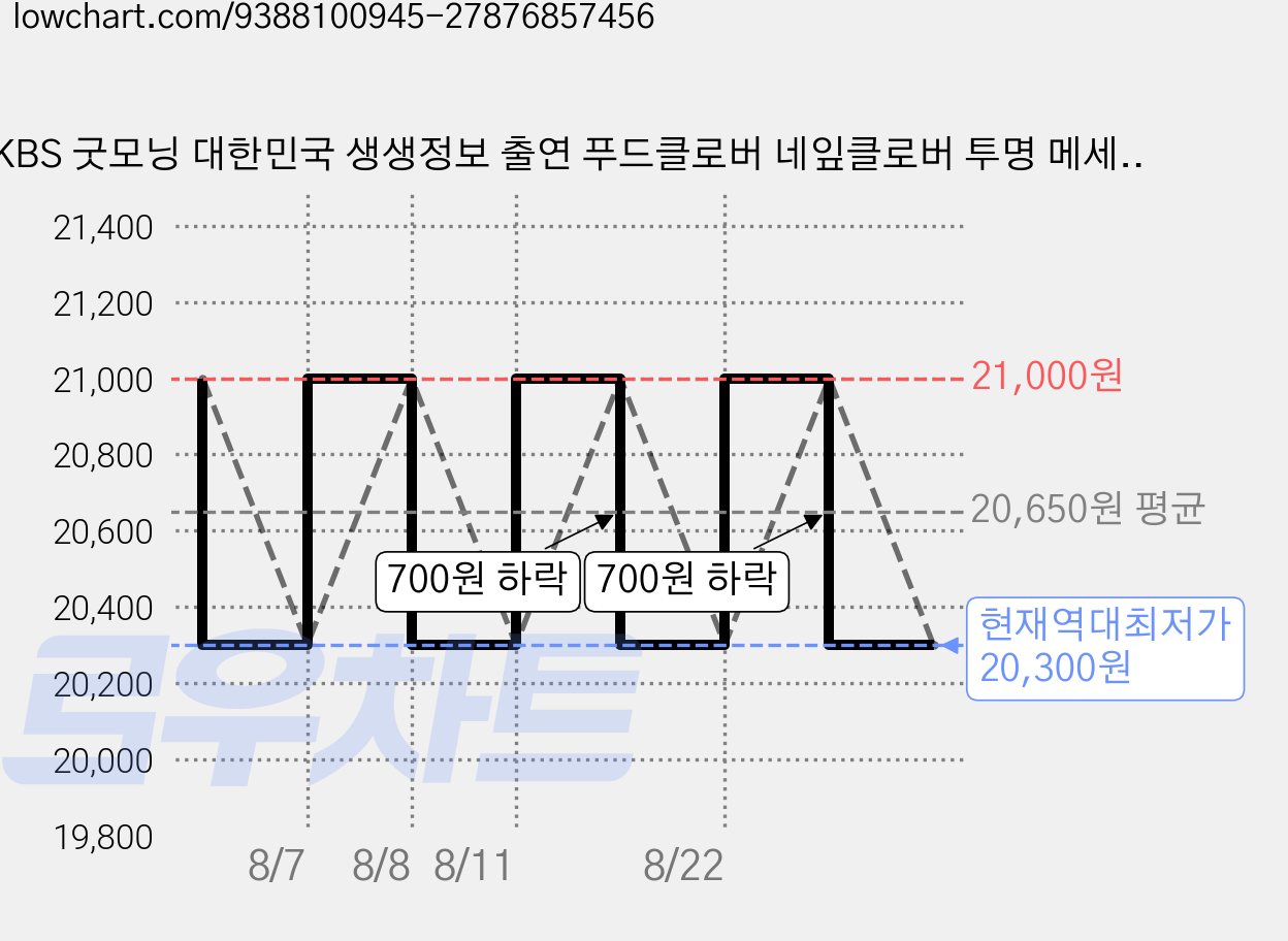 KBS 굿모닝 대한민국 생생정보 출연 푸드클로버 네잎클로버 투명 메세지 코팅카드, 10개, 항상좋은일만가득하세요(봉투포함:연연두봉투) 가격 변동 차트, 현재가 20,300원, 역대최저가