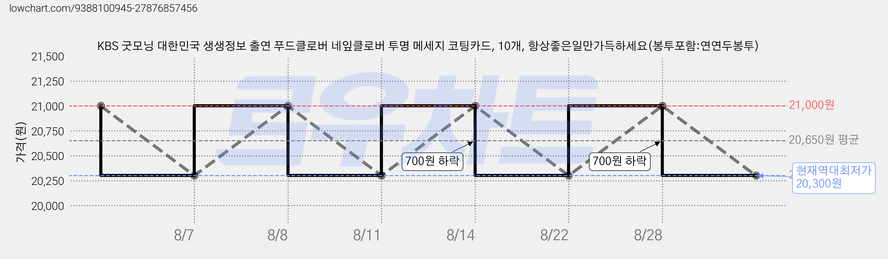 KBS 굿모닝 대한민국 생생정보 출연 푸드클로버 네잎클로버 투명 메세지 코팅카드, 10개, 항상좋은일만가득하세요(봉투포함:연연두봉투) 가격 변동 차트, 현재가 20,300원, 역대최저가