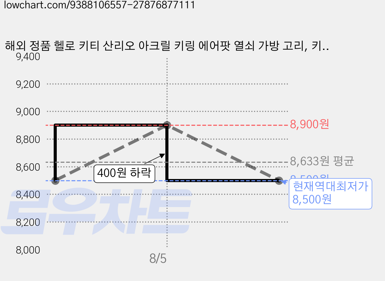 해외 정품 헬로 키티 산리오 아크릴 키링 에어팟 열쇠 가방 고리, 키티 롱 스트랩, 1개 가격 변동 차트, 현재가 8,500원, 역대최저가