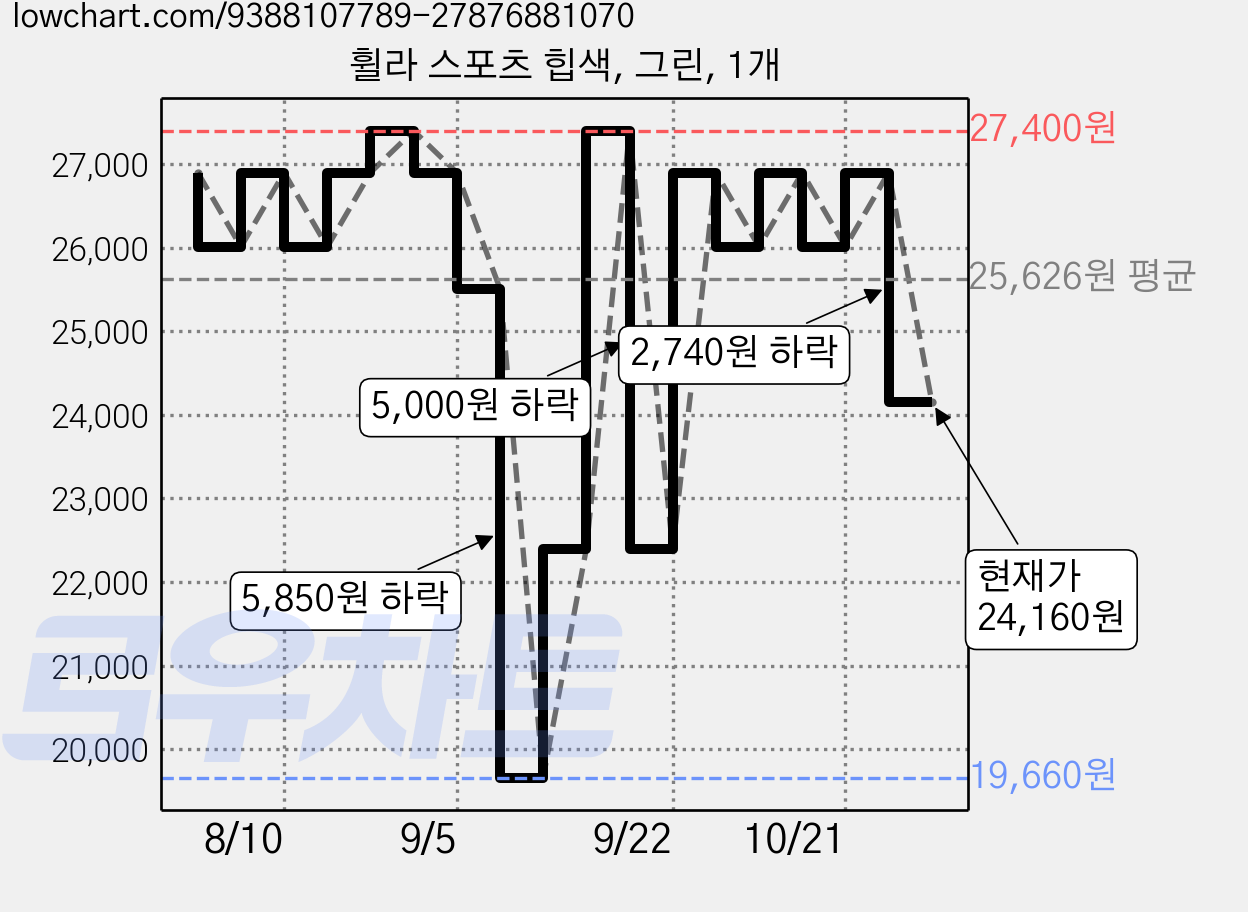 휠라 스포츠 힙색, 그린, 1개 가격 변동 차트, 현재가 24,160원, 관측 최저가 19,660원
