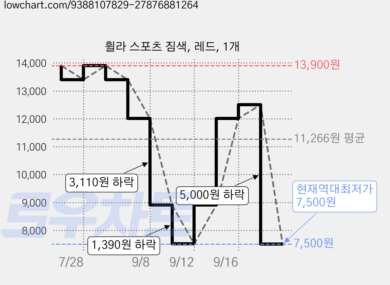 휠라 스포츠 짐색, 레드, 1개 가격 변동 차트, 현재가 7,500원, 역대최저가