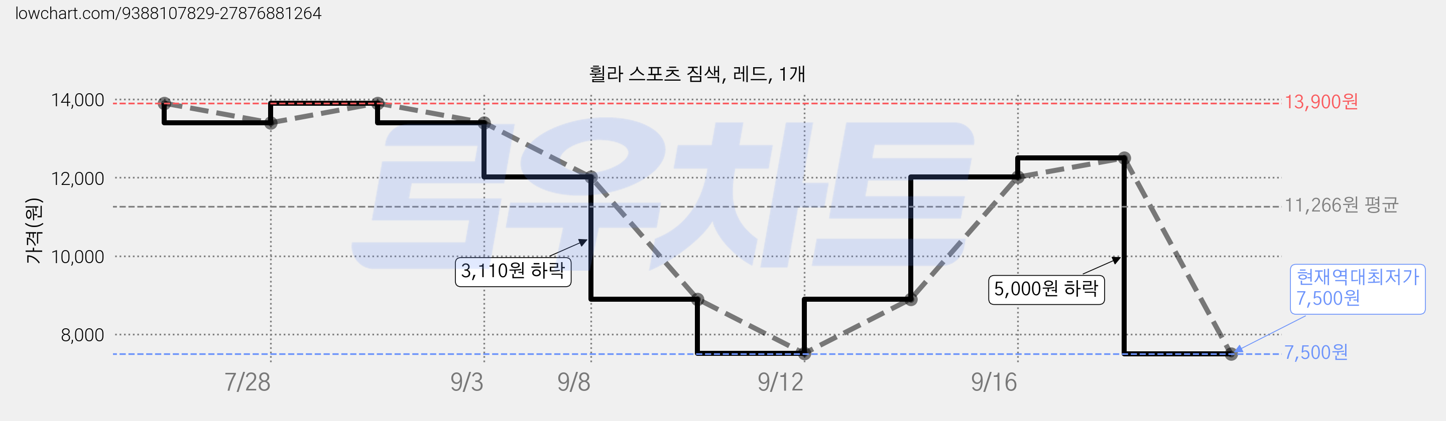 휠라 스포츠 짐색, 레드, 1개 가격 변동 차트, 현재가 7,500원, 역대최저가