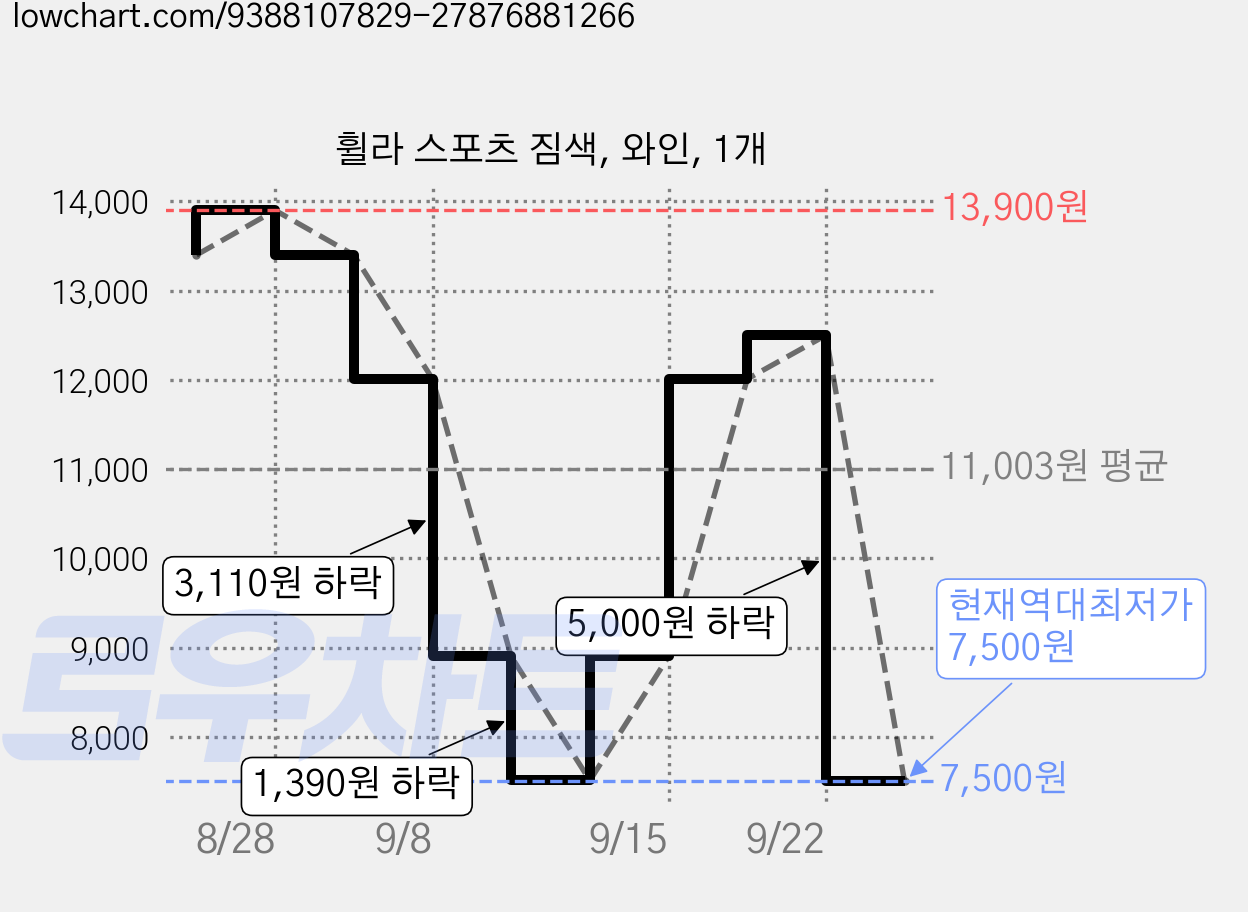 휠라 스포츠 짐색, 와인, 1개 가격 변동 차트, 현재가 7,500원, 역대최저가