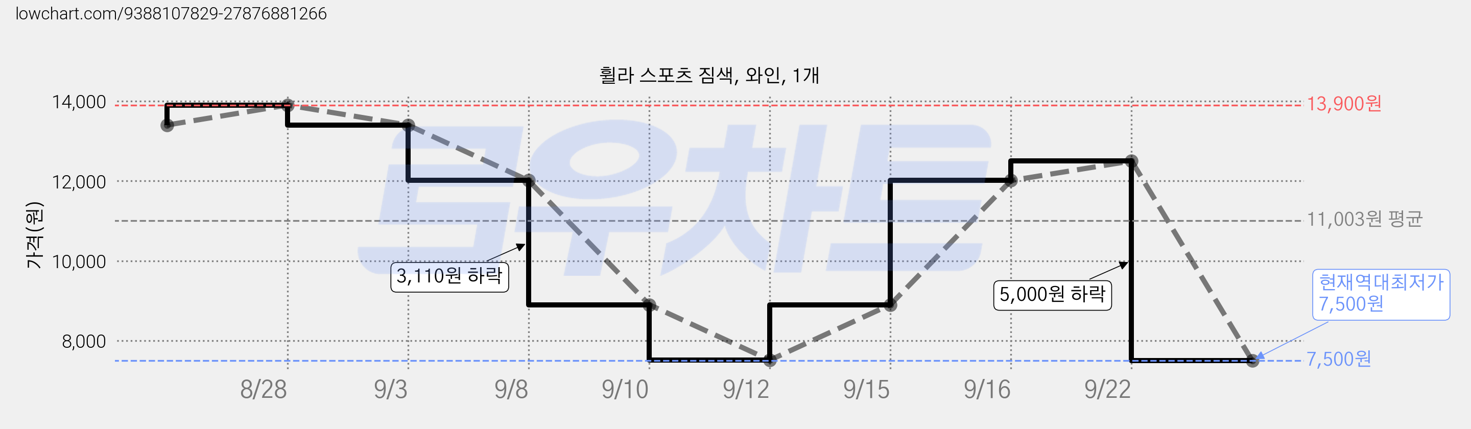 휠라 스포츠 짐색, 와인, 1개 가격 변동 차트, 현재가 7,500원, 역대최저가