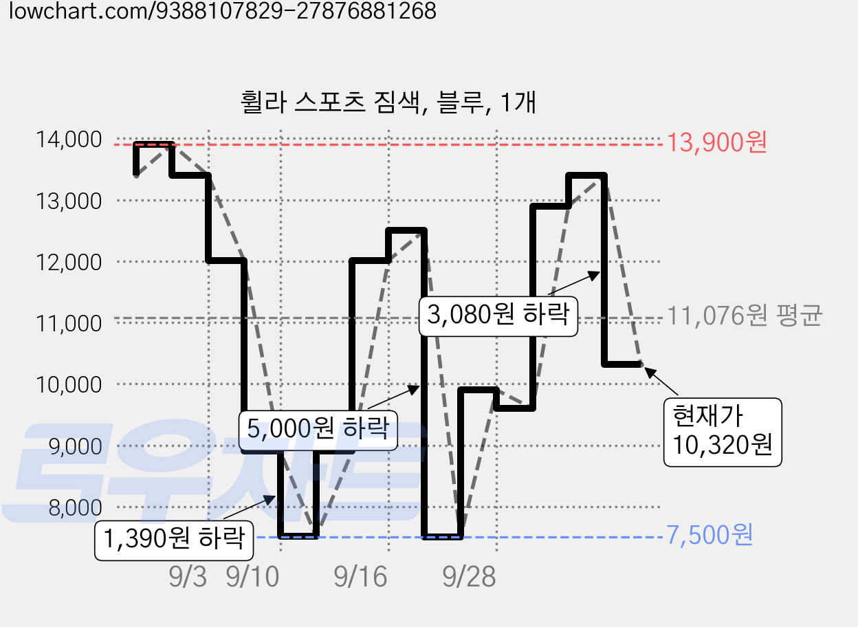 휠라 스포츠 짐색, 블루, 1개 가격 변동 차트, 현재가 10,320원, 관측 최저가 7,500원
