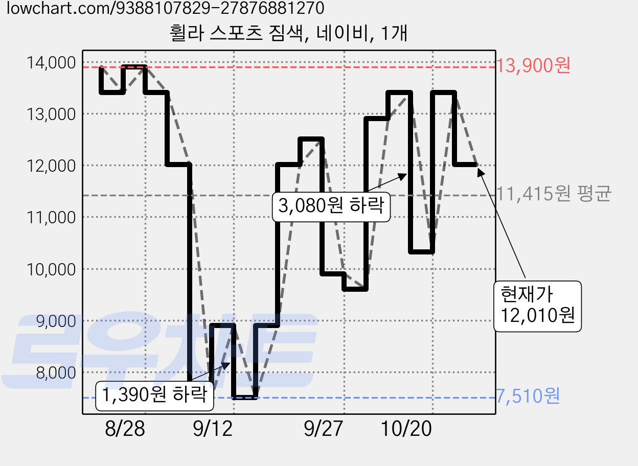 휠라 스포츠 짐색, 네이비, 1개 가격 변동 차트, 현재가 12,010원, 관측 최저가 7,500원
