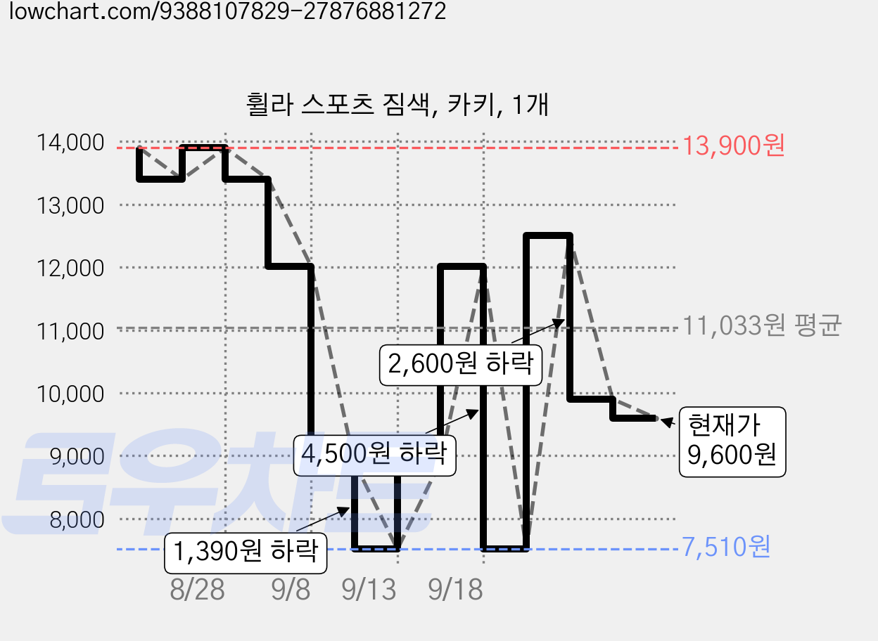 휠라 스포츠 짐색, 카키, 1개 가격 변동 차트, 현재가 9,600원, 관측 최저가 7,510원
