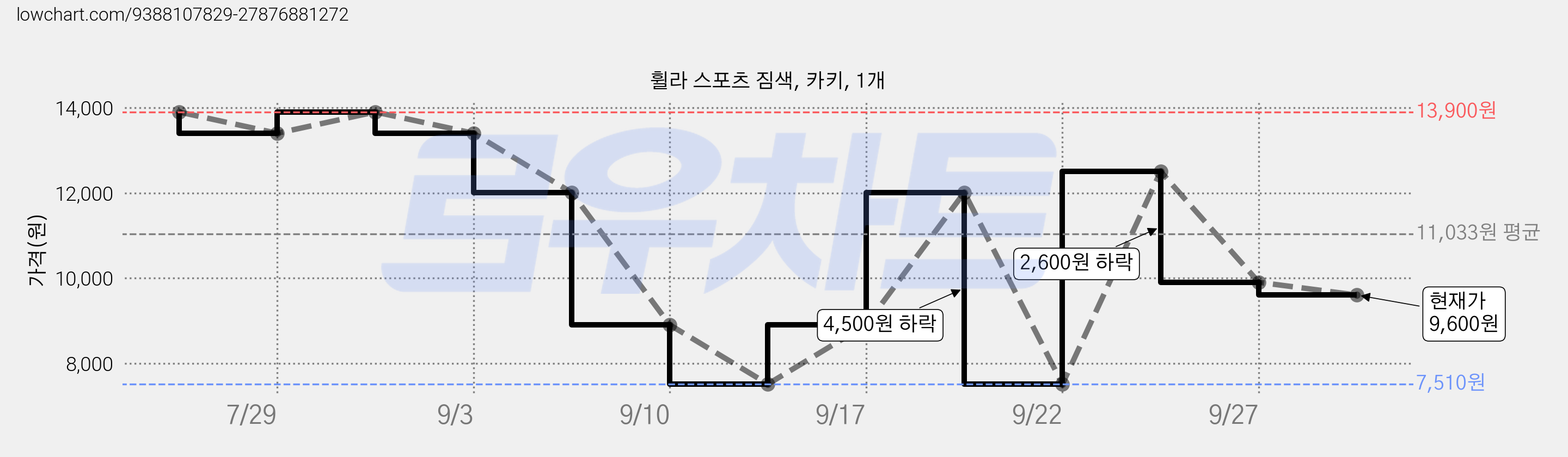 휠라 스포츠 짐색, 카키, 1개 가격 변동 차트, 현재가 9,600원, 관측 최저가 7,510원