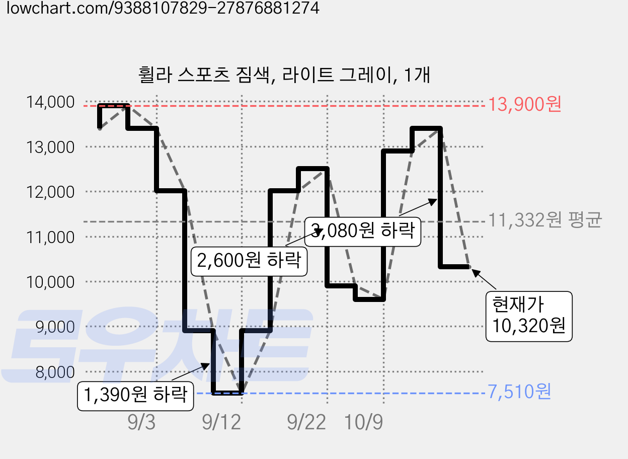 휠라 스포츠 짐색, 라이트 그레이, 1개 가격 변동 차트, 현재가 10,320원, 관측 최저가 7,510원