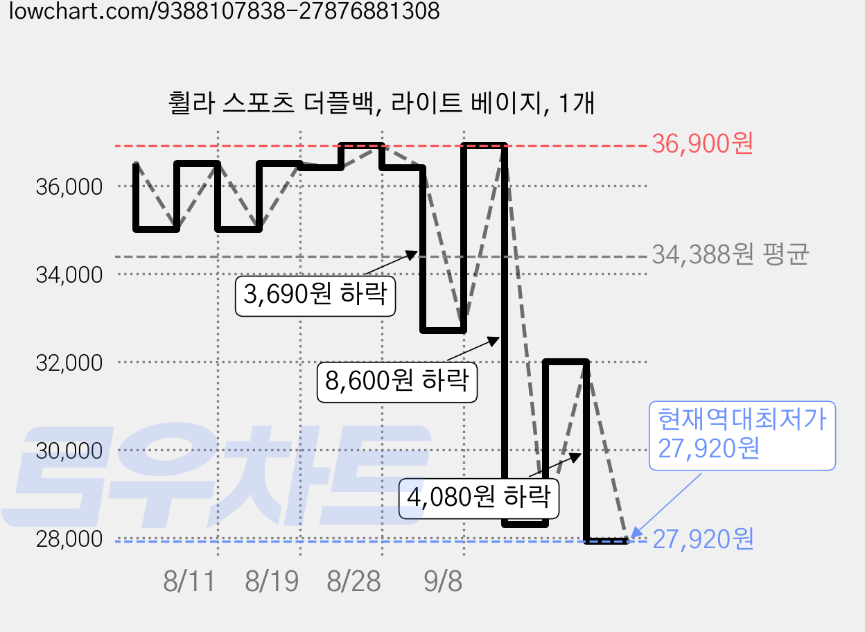 휠라 스포츠 더플백, 라이트 베이지, 1개 가격 변동 차트, 현재가 27,920원, 역대최저가