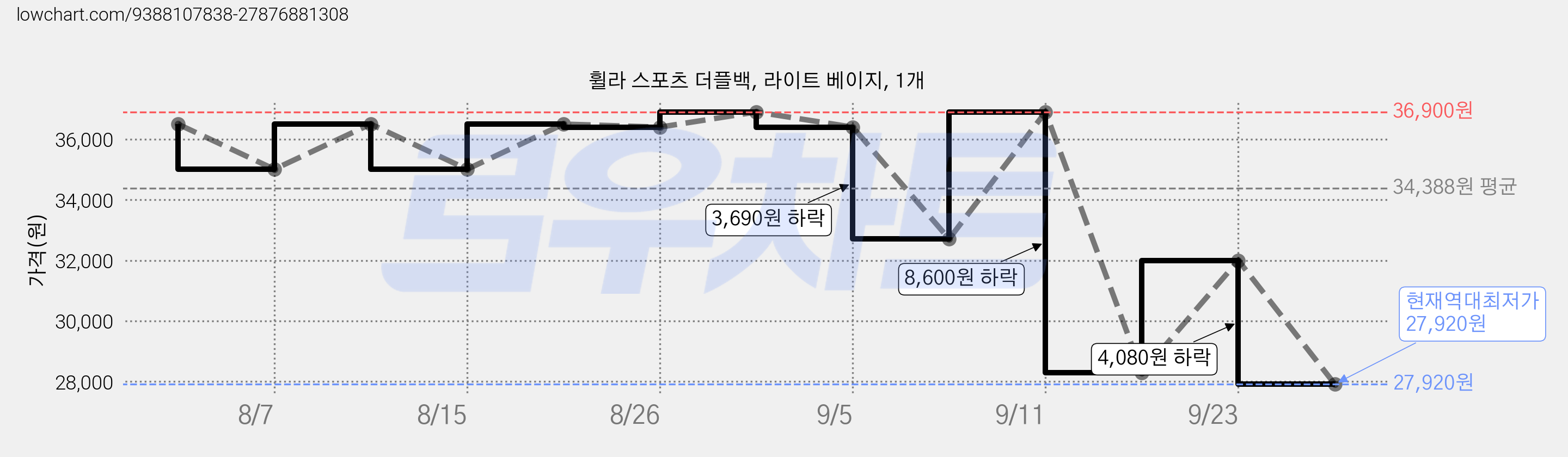 휠라 스포츠 더플백, 라이트 베이지, 1개 가격 변동 차트, 현재가 27,920원, 역대최저가