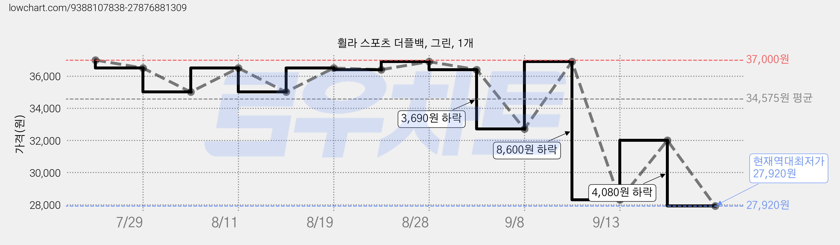휠라 스포츠 더플백, 그린, 1개 가격 변동 차트, 현재가 27,920원, 역대최저가