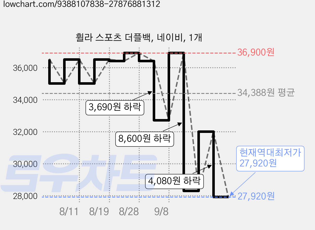 휠라 스포츠 더플백, 네이비, 1개 가격 변동 차트, 현재가 27,920원, 역대최저가