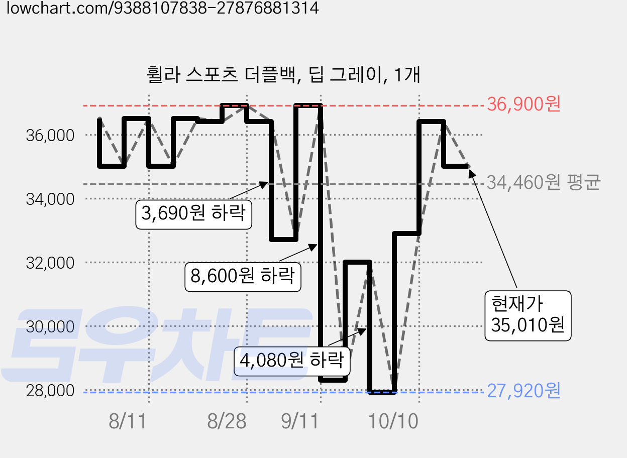 휠라 스포츠 더플백, 딥 그레이, 1개 가격 변동 차트, 현재가 35,010원, 관측 최저가 27,920원