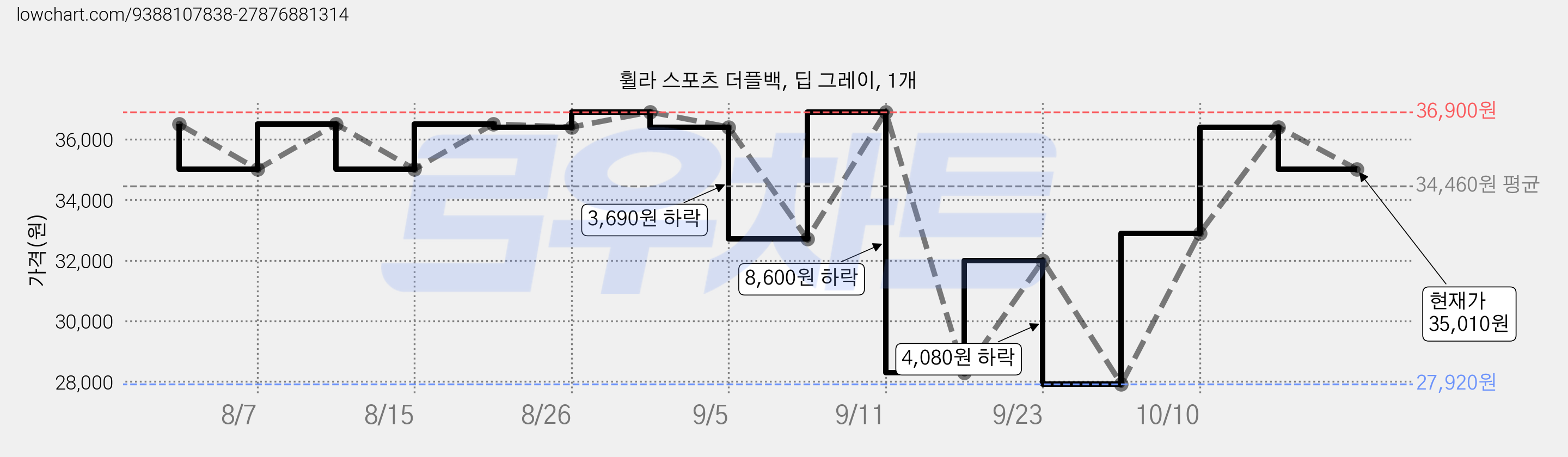 휠라 스포츠 더플백, 딥 그레이, 1개 가격 변동 차트, 현재가 35,010원, 관측 최저가 27,920원