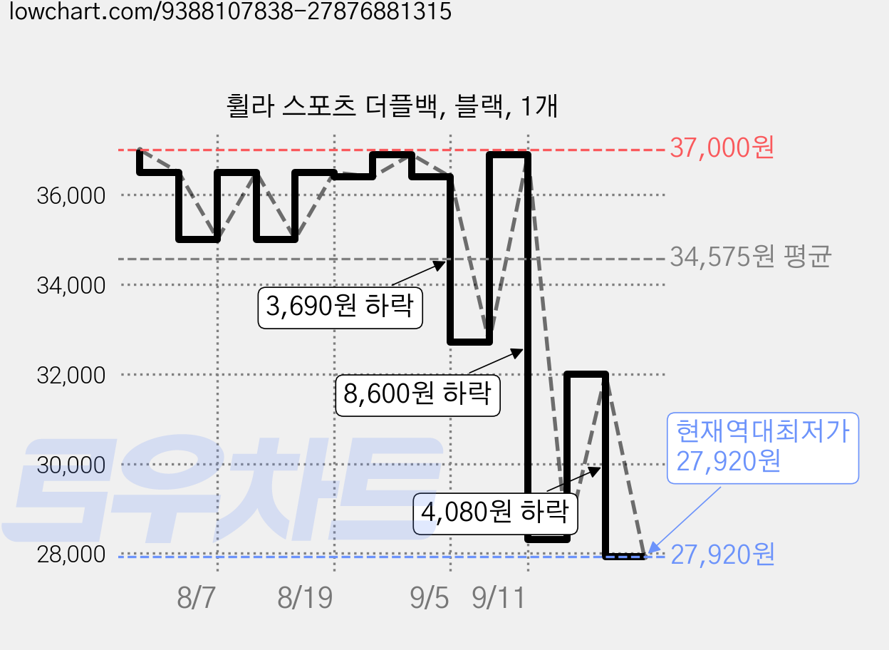 휠라 스포츠 더플백, 블랙, 1개 가격 변동 차트, 현재가 27,920원, 역대최저가
