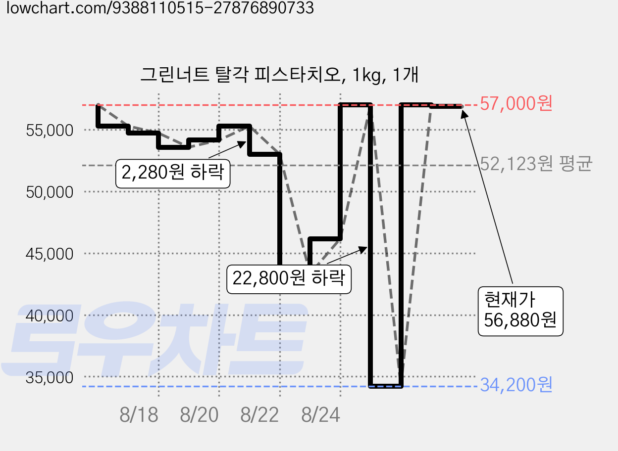 그린너트 탈각 피스타치오, 1kg, 1개 가격 변동 차트, 현재가 56,880원, 관측 최저가 34,200원