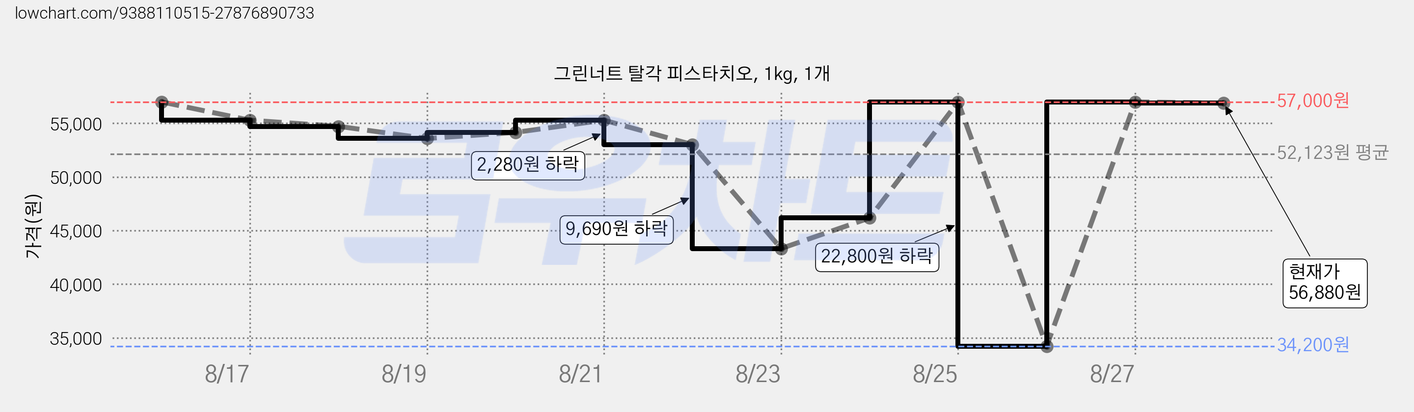 그린너트 탈각 피스타치오, 1kg, 1개 가격 변동 차트, 현재가 56,880원, 관측 최저가 34,200원
