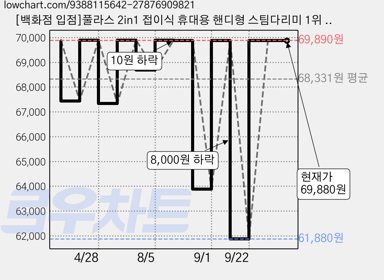 [백화점 입점]풀라스 2in1 접이식 휴대용 핸디형 스팀다리미 1위 추천 여행용 가정용 미니 핸드 핸디 스팀 다리미 초경량 의류 clothes steam iron 여행 집들이 선물, 화이트, FL-IR2000 가격 변동 차트, 현재가 69,880원, 관측 최저가 61,880원
