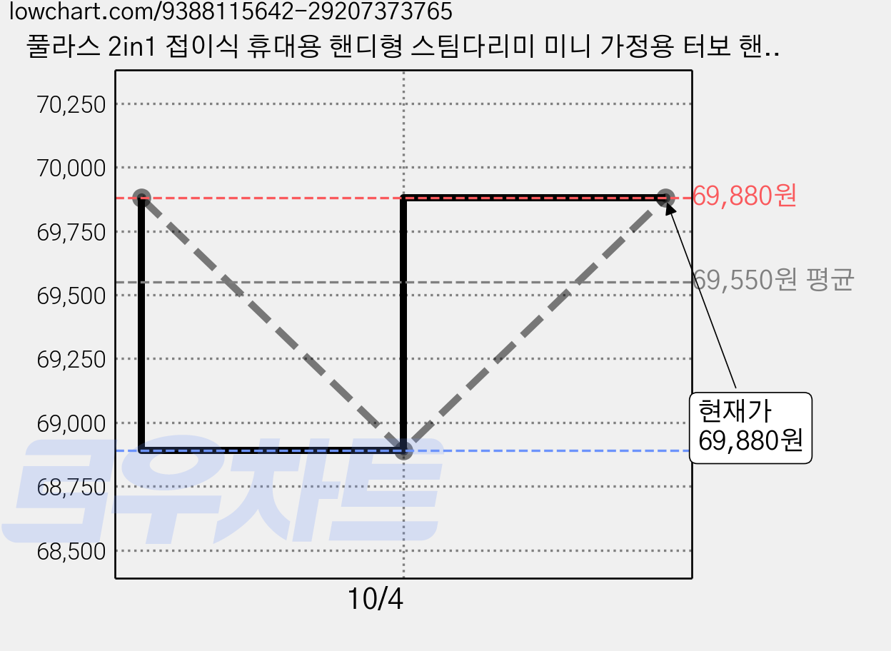 풀라스 2in1 접이식 휴대용 핸디형 스팀다리미 미니 가정용 터보 핸드 핸디 스팀 다리미, 화이트, FL-IR2000 가격 변동 차트, 현재가 62,900원, 역대최저가