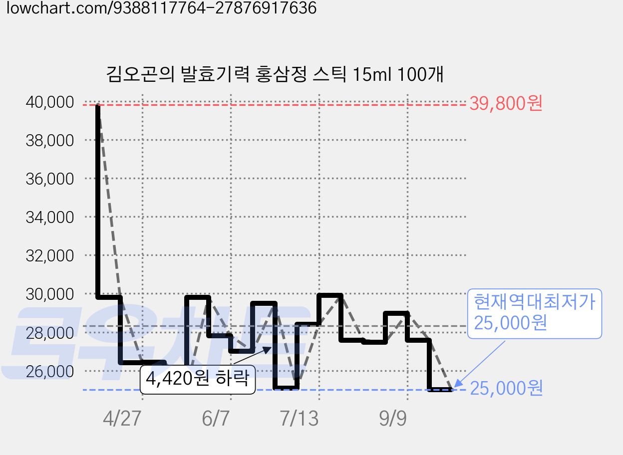 김오곤의 발효기력 홍삼정 스틱 15ml 100개 가격 변동 차트, 현재가 25,000원, 역대최저가