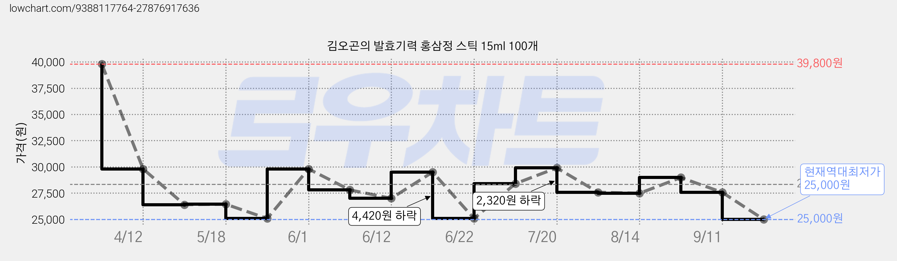 김오곤의 발효기력 홍삼정 스틱 15ml 100개 가격 변동 차트, 현재가 25,000원, 역대최저가
