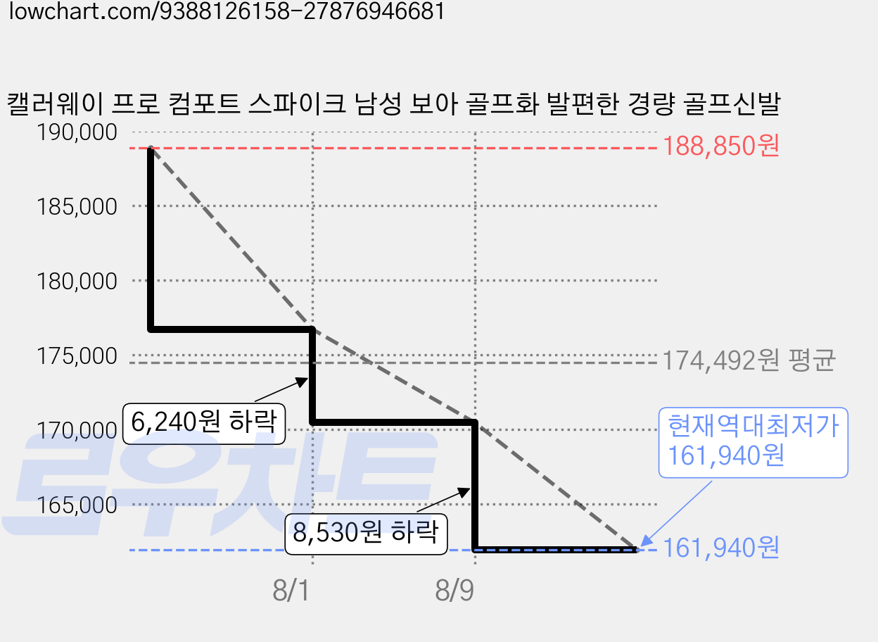 캘러웨이 프로 컴포트 스파이크 남성 보아 골프화 발편한 경량 골프신발 가격 변동 차트, 현재가 161,940원, 역대최저가