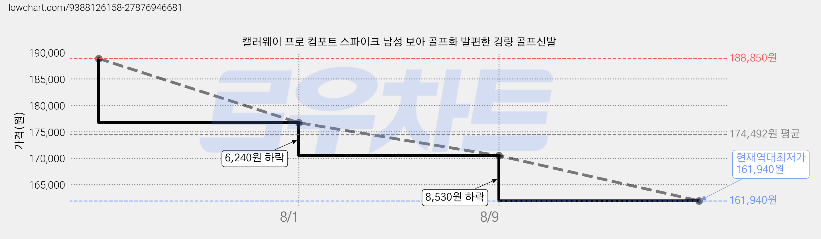 캘러웨이 프로 컴포트 스파이크 남성 보아 골프화 발편한 경량 골프신발 가격 변동 차트, 현재가 161,940원, 역대최저가