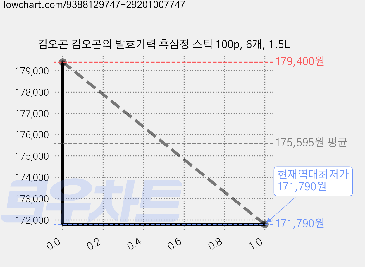 김오곤 김오곤의 발효기력 흑삼정 스틱 100p, 6개, 1.5L 가격 변동 차트, 현재가 171,790원, 역대최저가