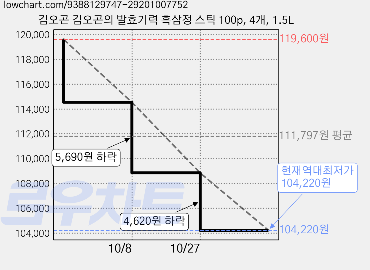 김오곤 김오곤의 발효기력 흑삼정 스틱 100p, 4개, 1.5L 가격 변동 차트, 현재가 104,220원, 역대최저가